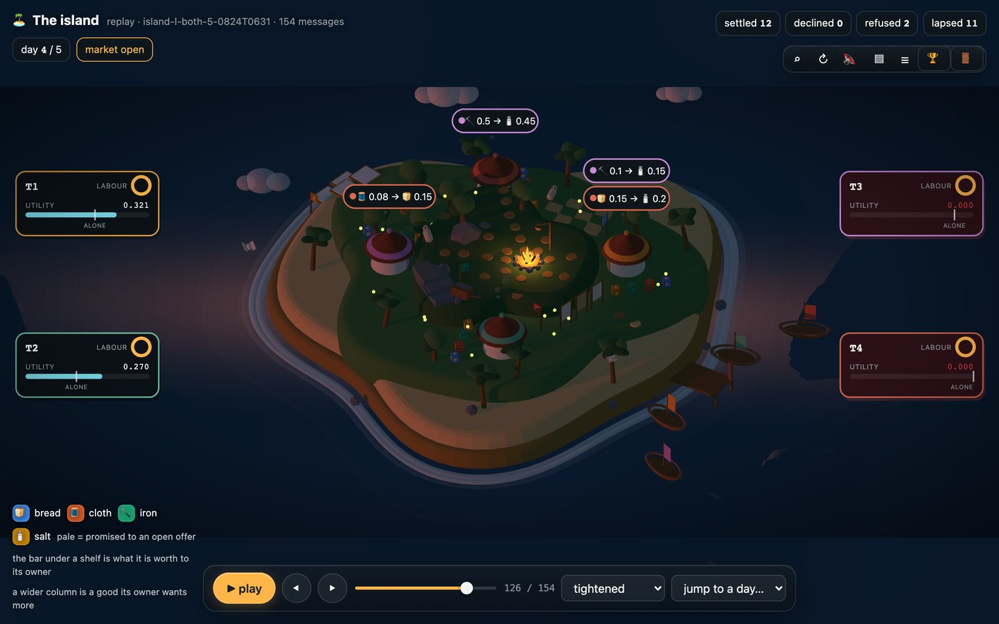 A game of the Island in progress on day four of five: the island rendered in 3D with four traders around it, their labour and utility read-outs, and counters showing twelve offers settled, two refused and eleven lapsed.